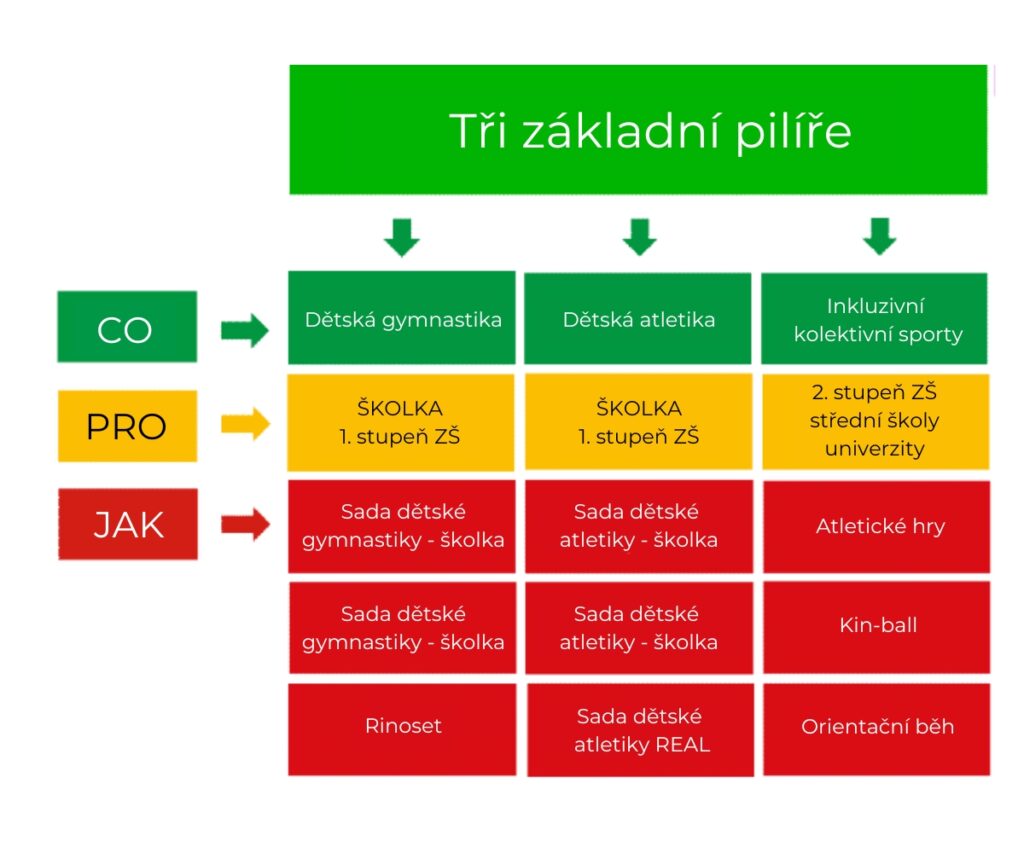 Základní pilíře Sportimáčka