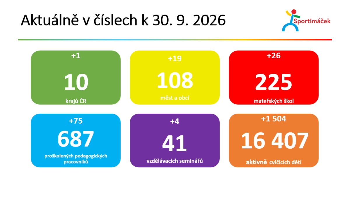čísla k 30.9.2026